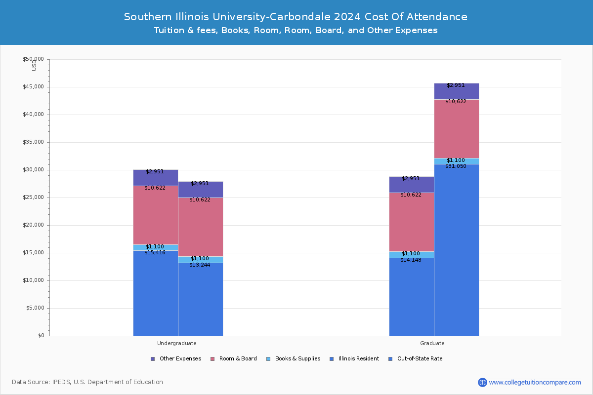 Southern Illinois University-Carbondale - COA
