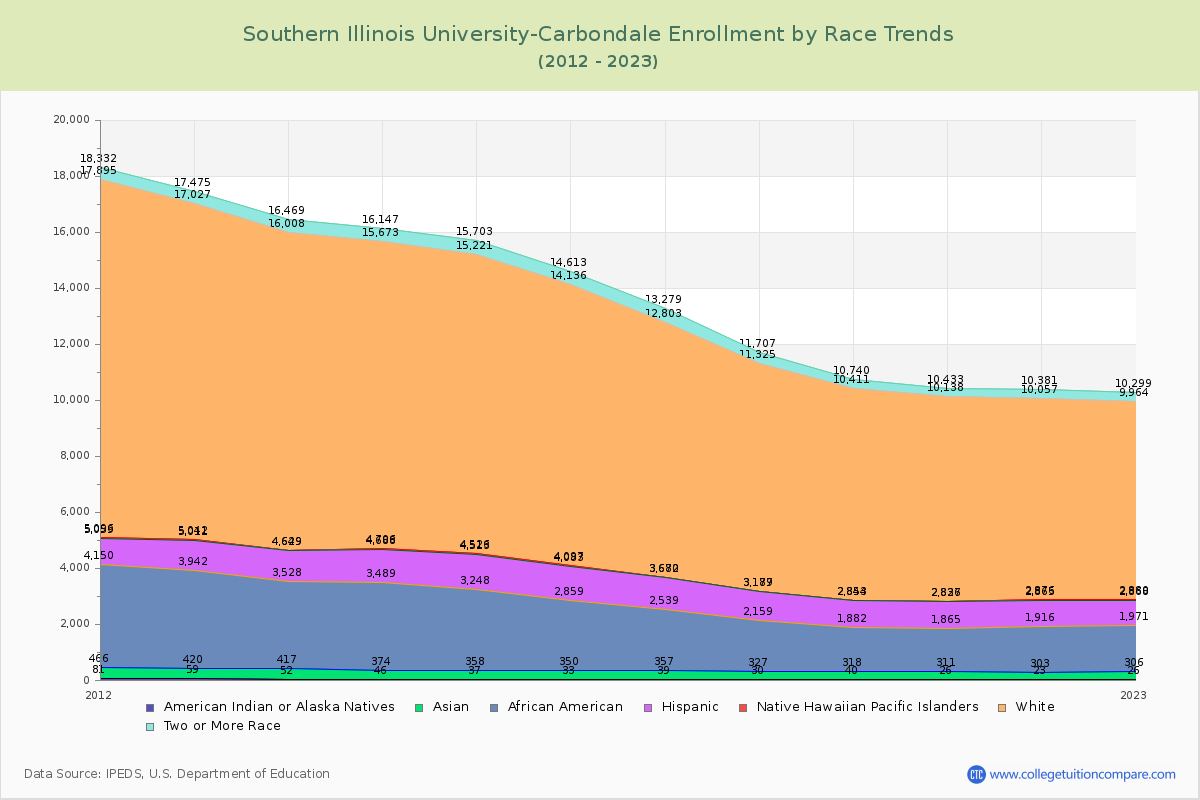 Southern Illinois University-Carbondale Enrollment by Race Trends Chart