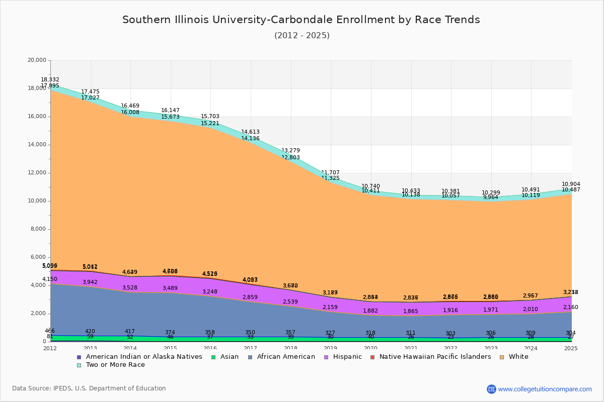 Southern Illinois University-Carbondale Enrollment by Race Trends Chart