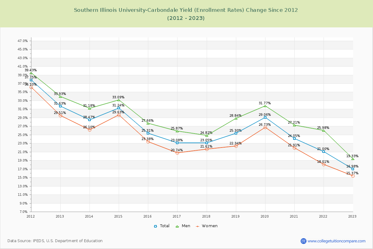 Southern Illinois University-Carbondale Yield (Enrollment Rate) Changes Chart