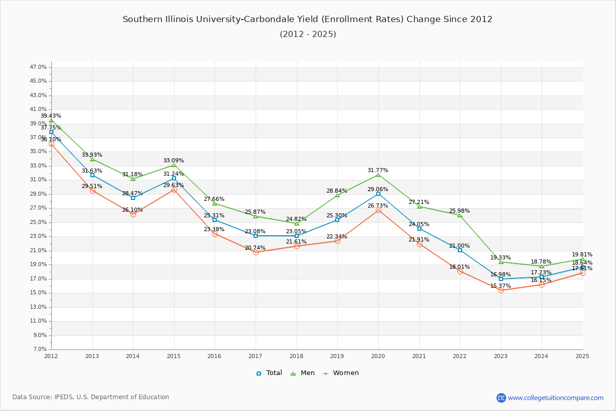 Southern Illinois University-Carbondale enrollment rate trends chart showing historical yield changes from 2015 to 2025