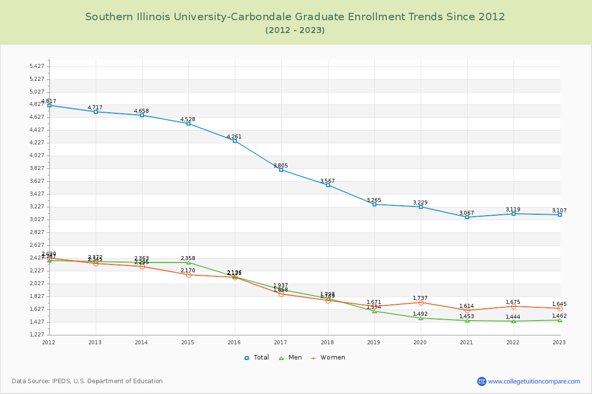 Southern Illinois University-Carbondale Graduate Enrollment Trends Chart