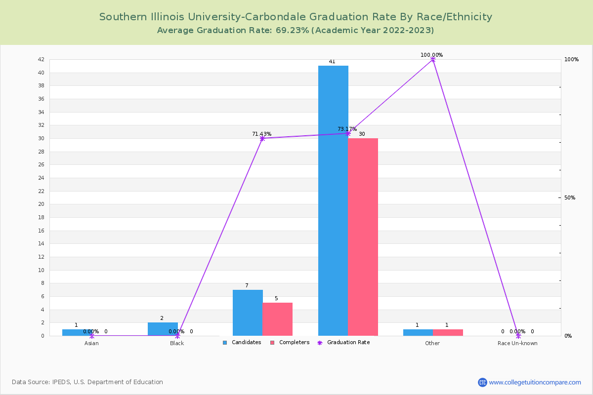 Southern Illinois University-Carbondale graduate rate by race