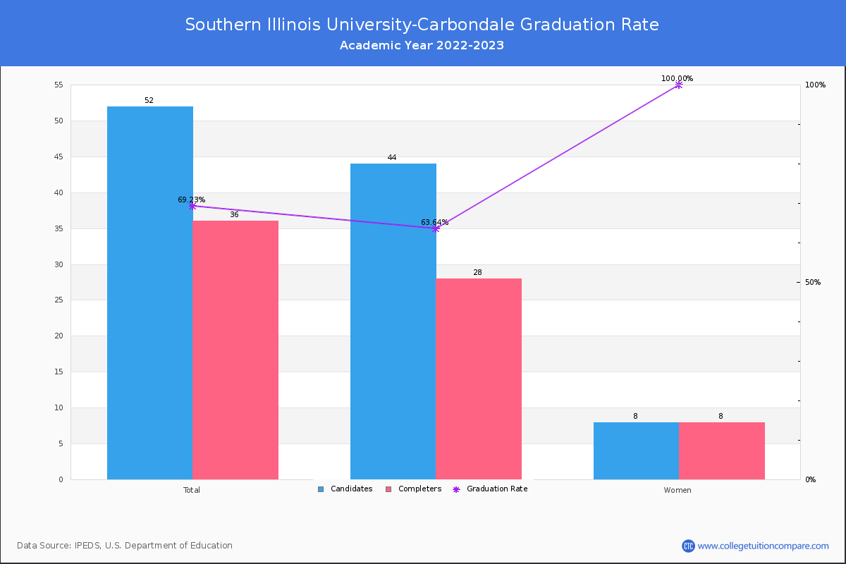 Southern Illinois University-Carbondale graduate rate
