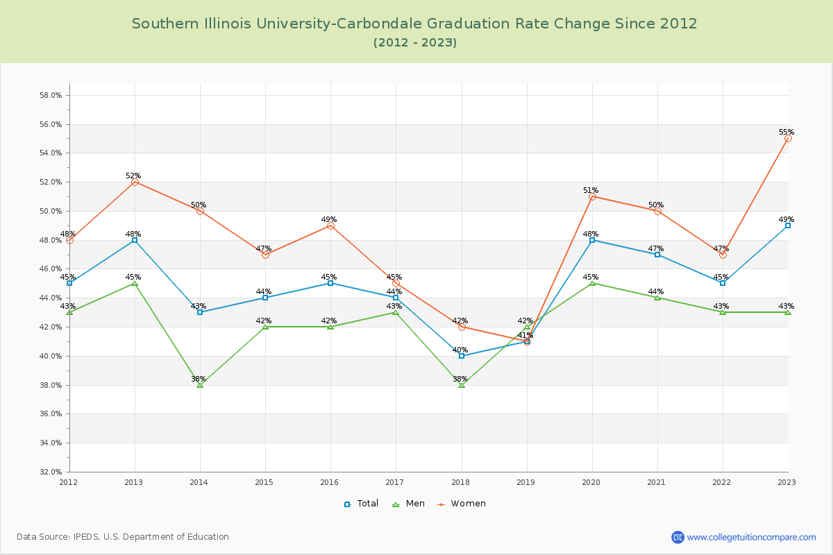 Southern Illinois University-Carbondale Graduation Rate Changes Chart