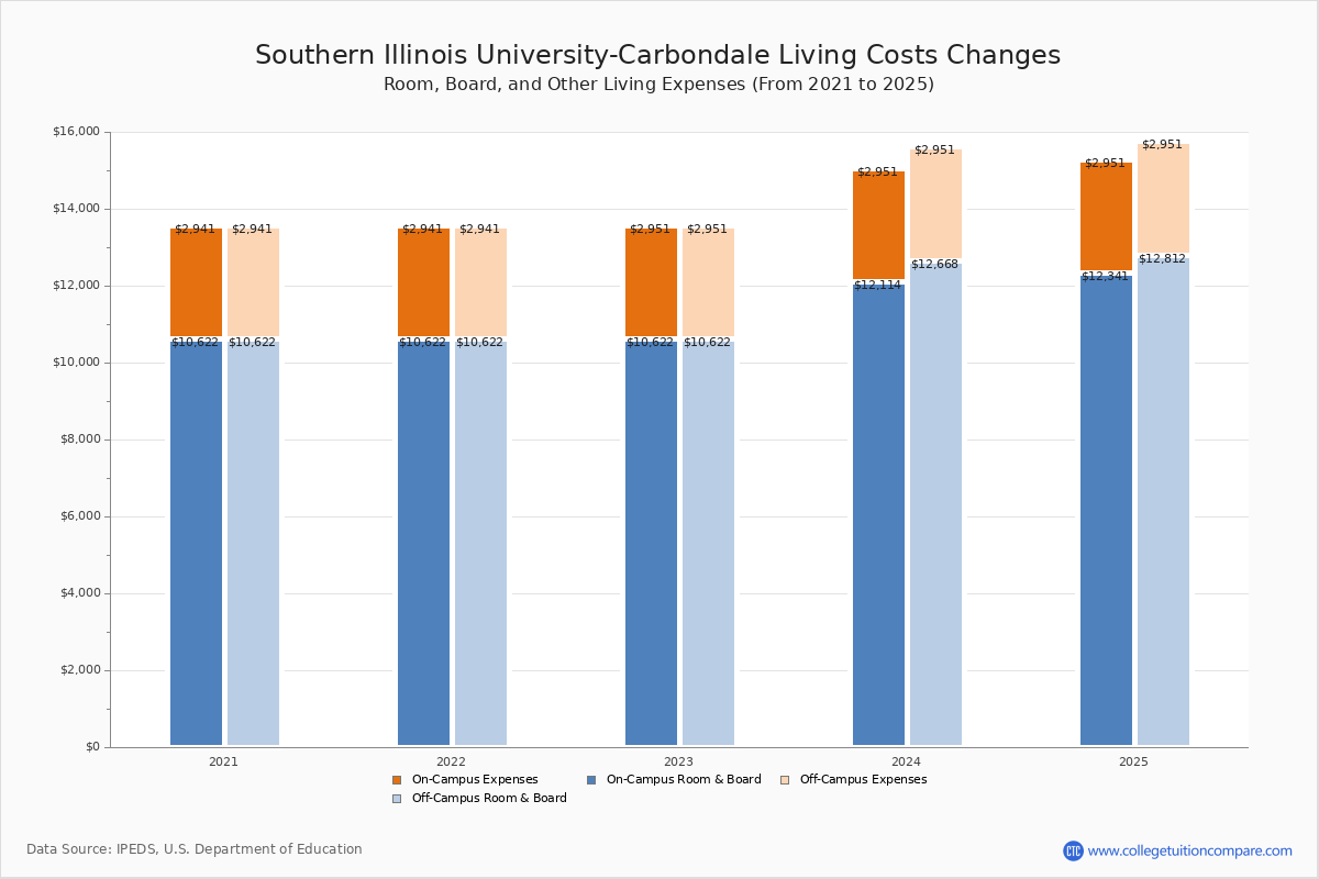 Southern Illinois University Carbondale Tuition Fees Net Price