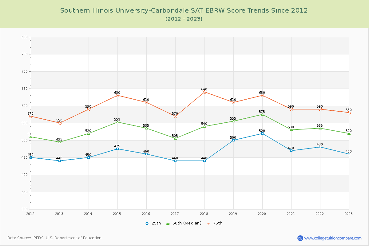 Southern Illinois University-Carbondale SAT EBRW (Evidence-Based Reading and Writing) Trends Chart