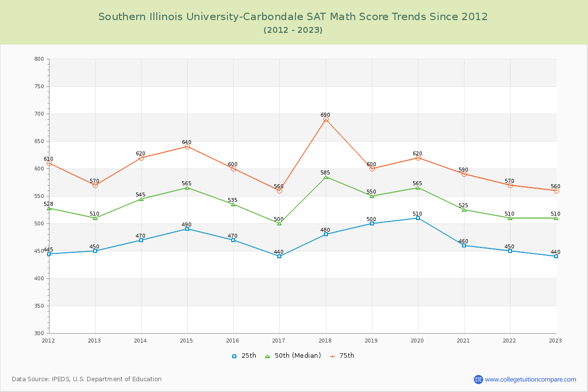 Southern Illinois University-Carbondale SAT Math Score Trends Chart