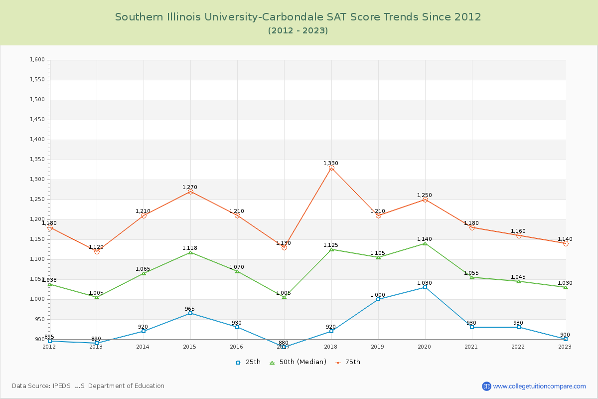 Southern Illinois University-Carbondale SAT Score Trends Chart