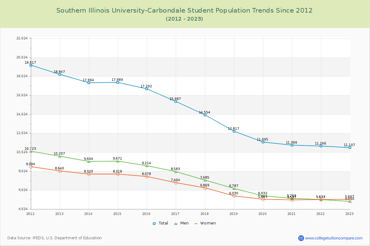 Southern Illinois University-Carbondale Enrollment Trends Chart