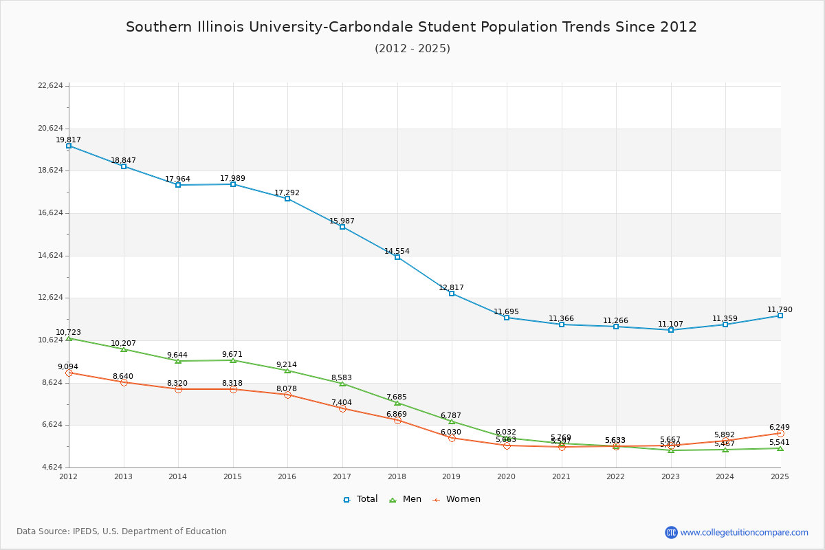 Southern Illinois University-Carbondale Enrollment Trends Chart