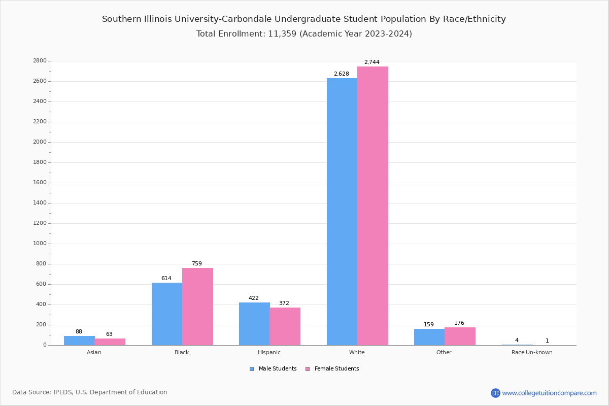 Southern Illinois UniversityCarbondale Student Population and