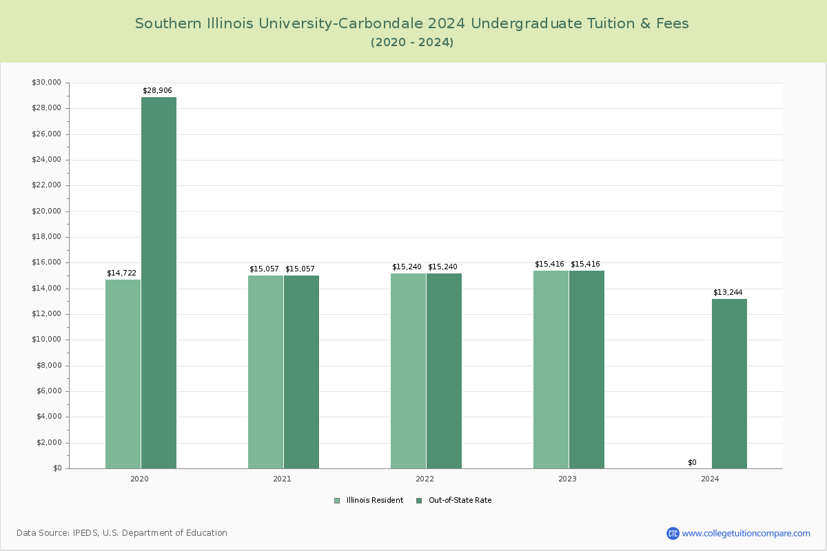 Southern Illinois University-Carbondale - Undergraduate Tuition Chart