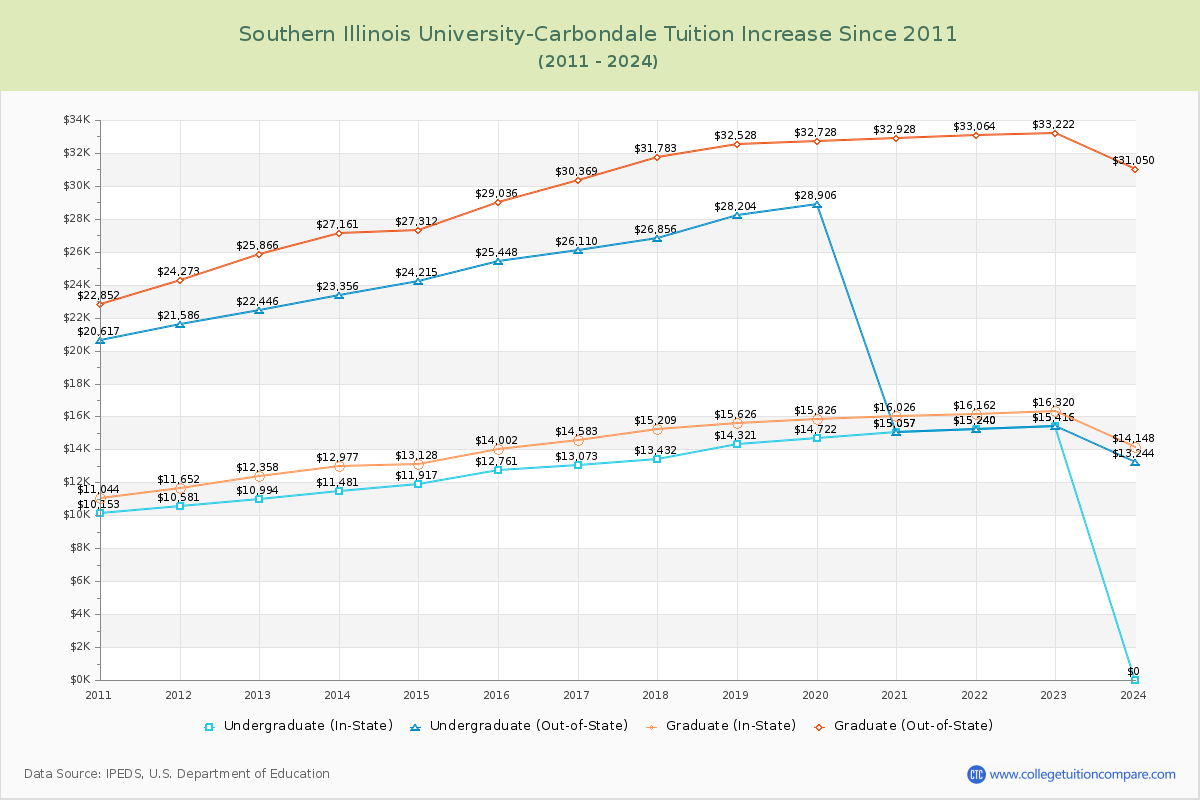 Southern Illinois University-Carbondale Tuition & Fees Changes Chart