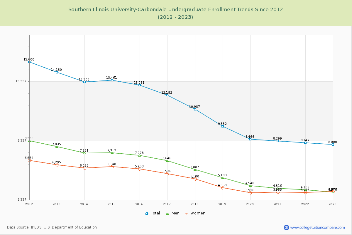 Southern Illinois University-Carbondale Undergraduate Enrollment Trends Chart