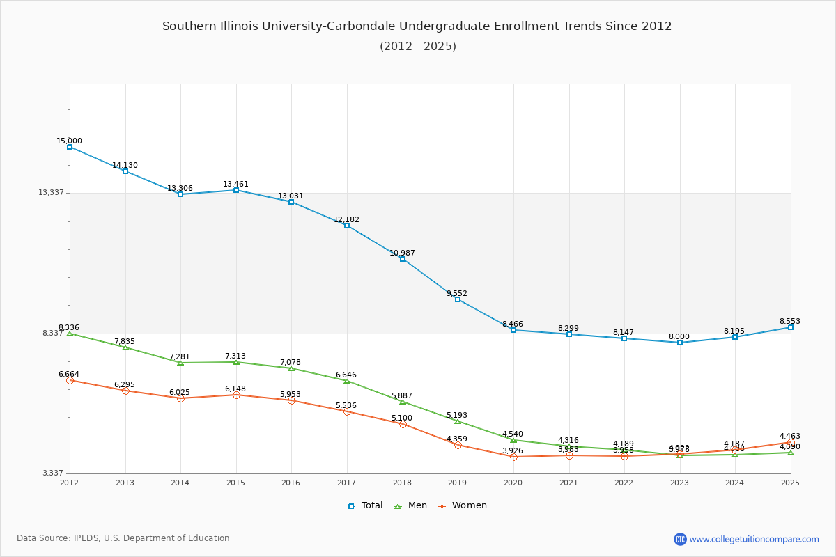 Southern Illinois University-Carbondale Undergraduate Enrollment Trends Chart