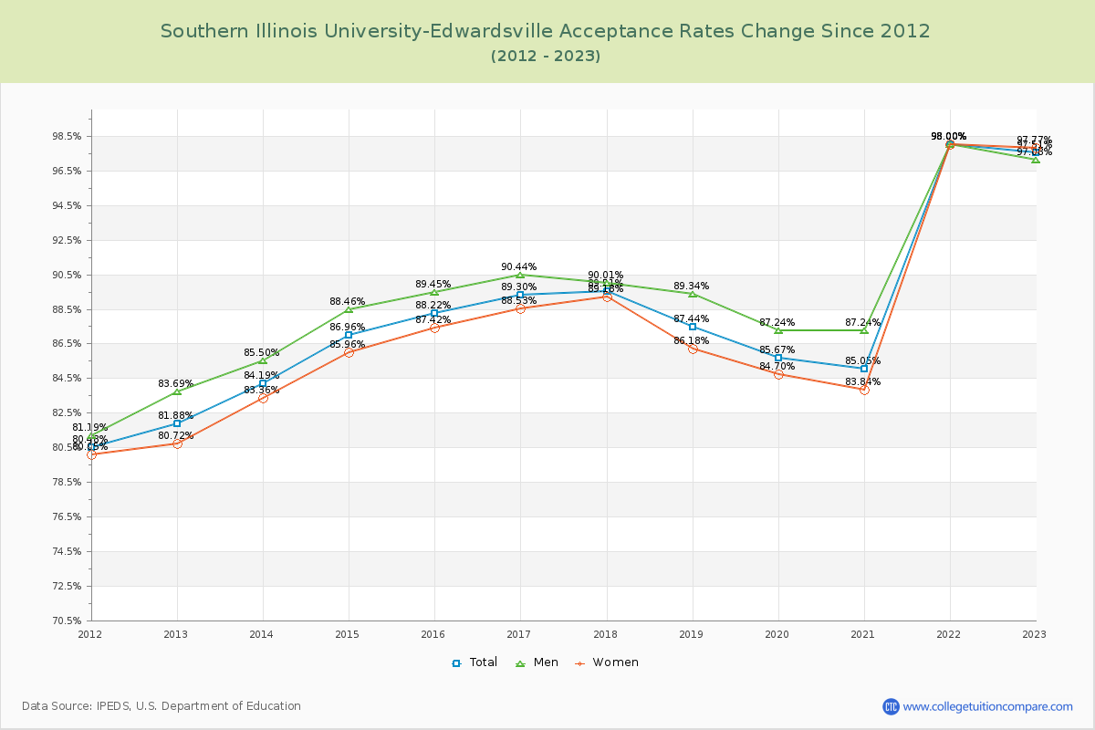 Southern Illinois University-Edwardsville Acceptance Rate Changes Chart