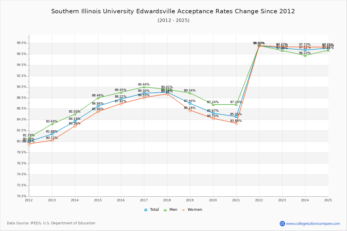 Southern Illinois University Edwardsville Acceptance Rate Trends Over Time - Historical Admission Rate Data Visualization Chart