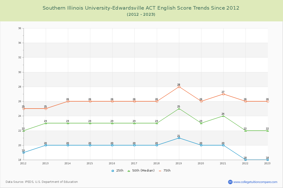 Southern Illinois University-Edwardsville ACT English Trends Chart