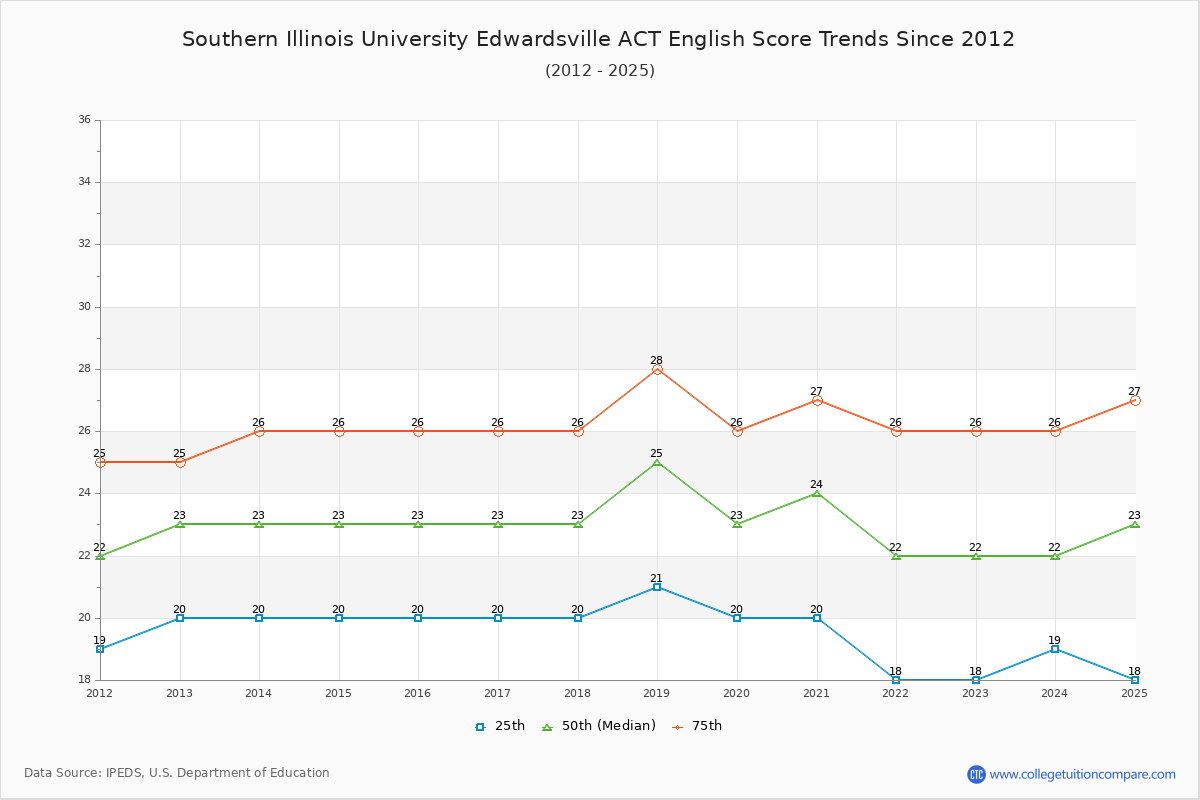 Southern Illinois University Edwardsville ACT English Trends Chart