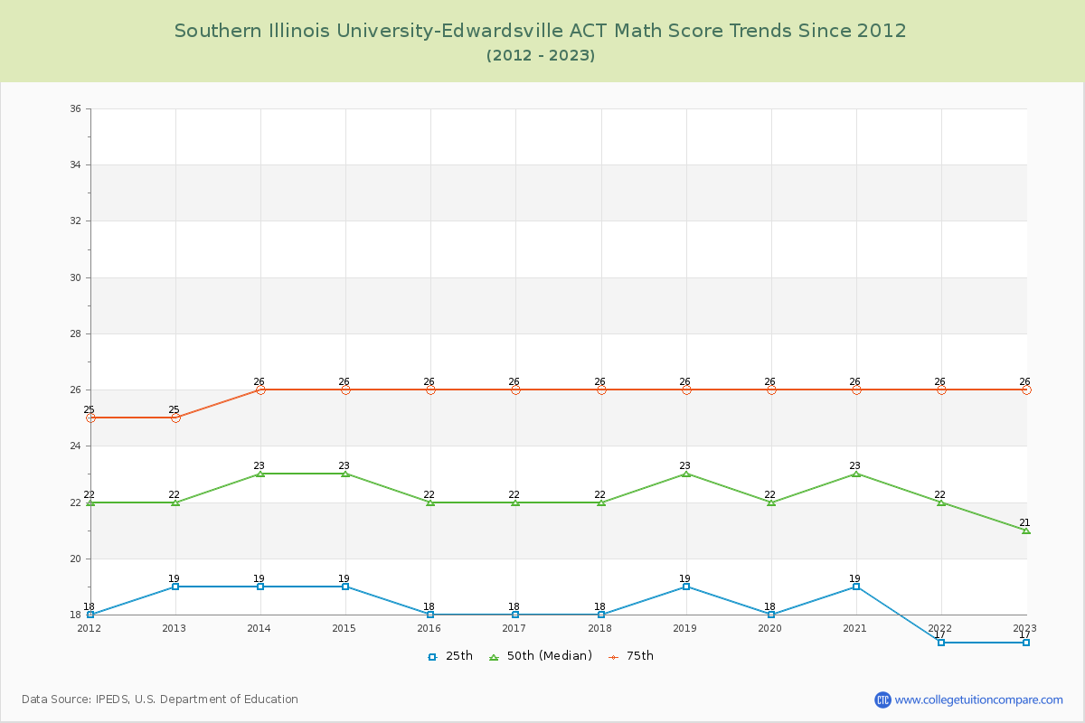 Southern Illinois University-Edwardsville ACT Math Score Trends Chart