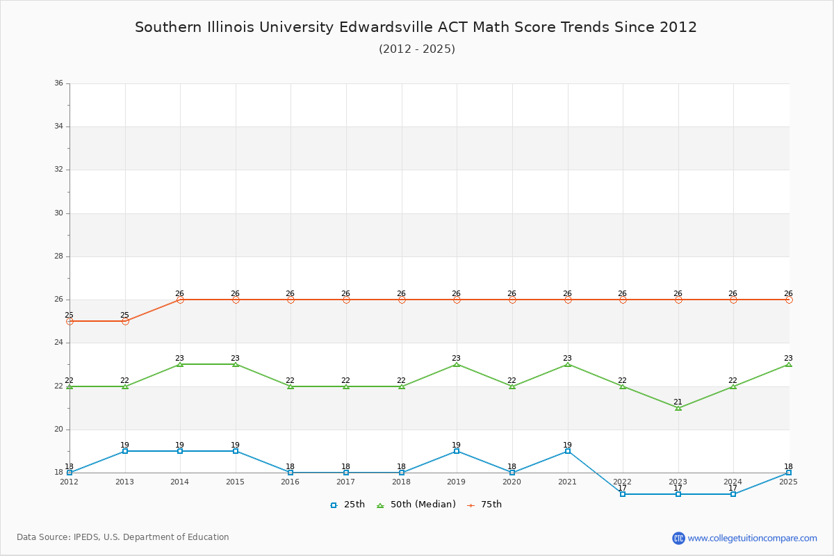 Southern Illinois University Edwardsville ACT Math Score Trends Chart