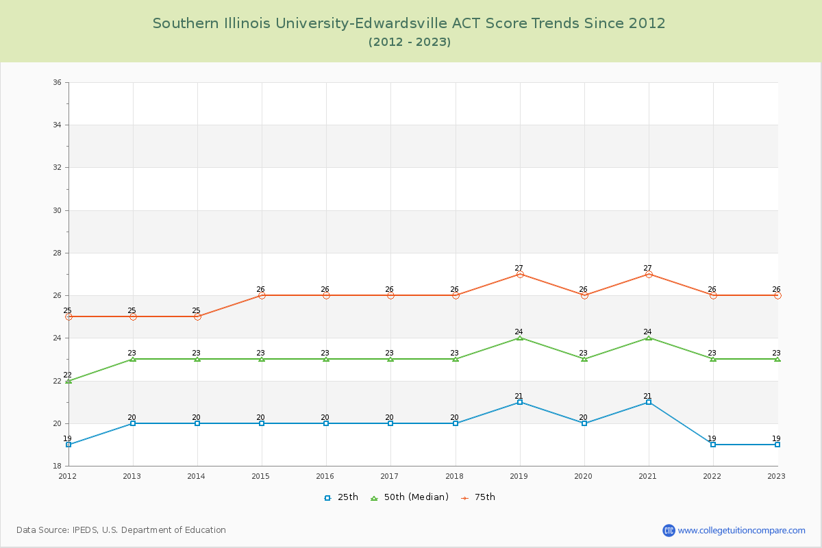 Southern Illinois University-Edwardsville ACT Score Trends Chart
