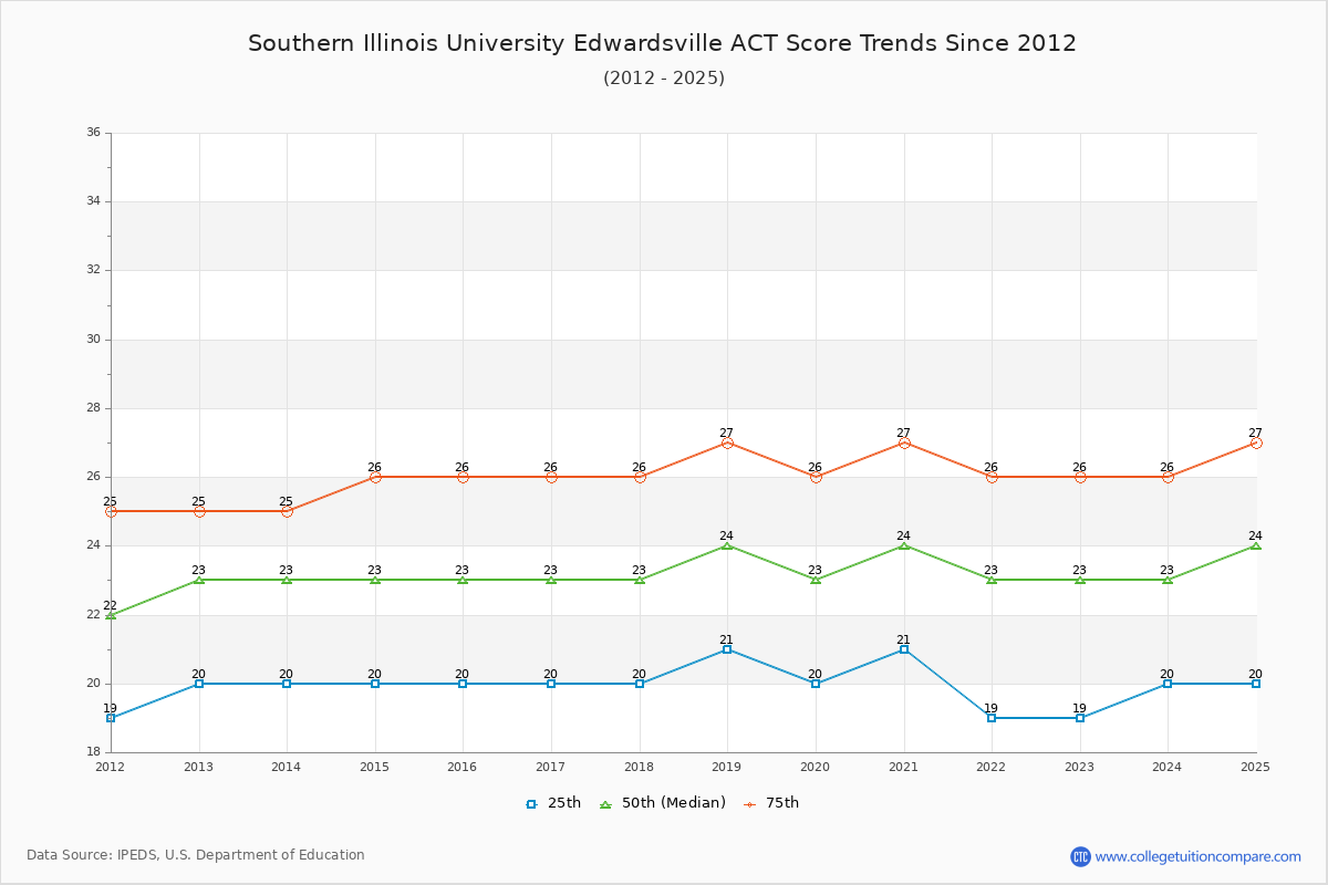 Southern Illinois University Edwardsville ACT Score Trends Chart