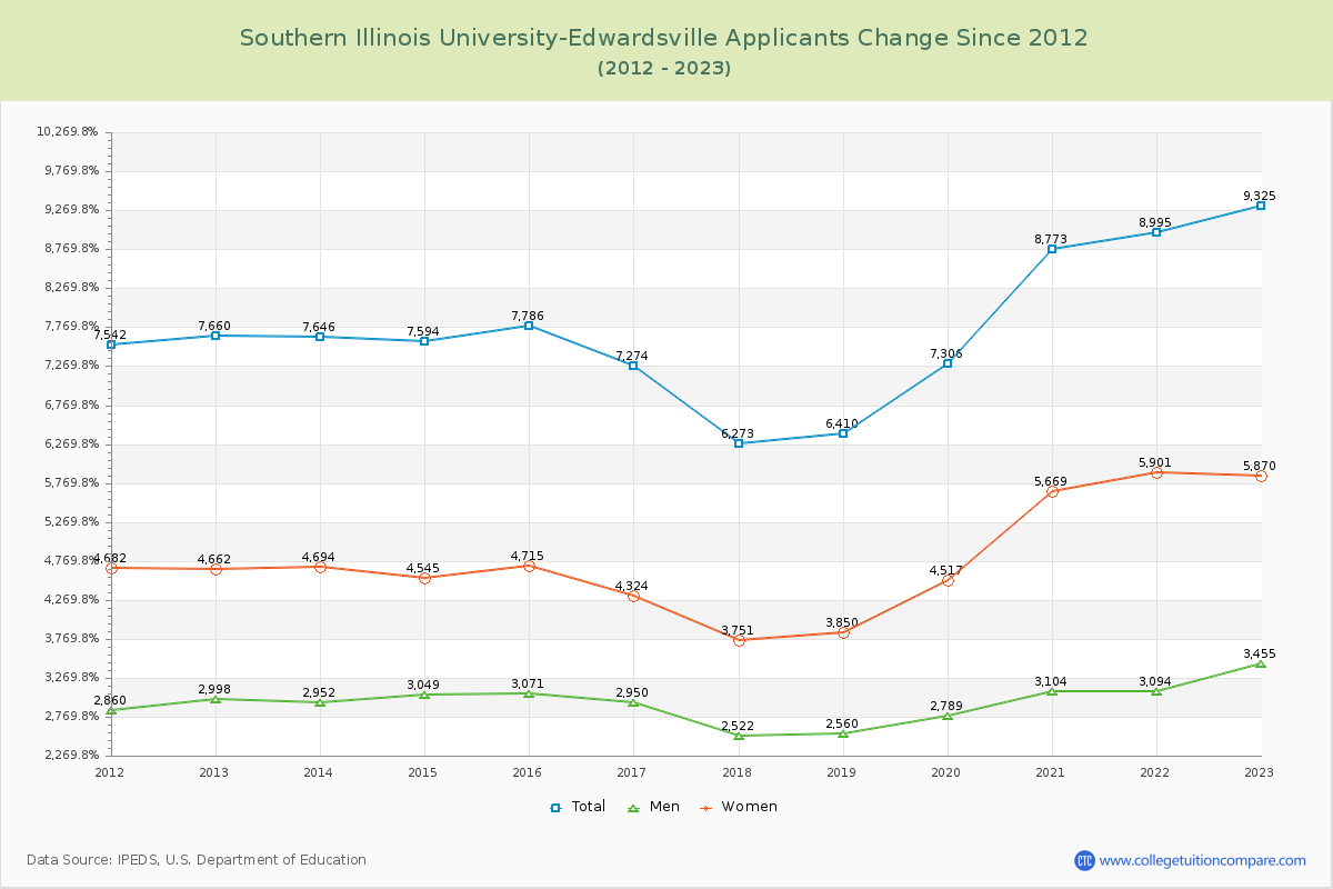 Southern Illinois University-Edwardsville Number of Applicants Changes Chart
