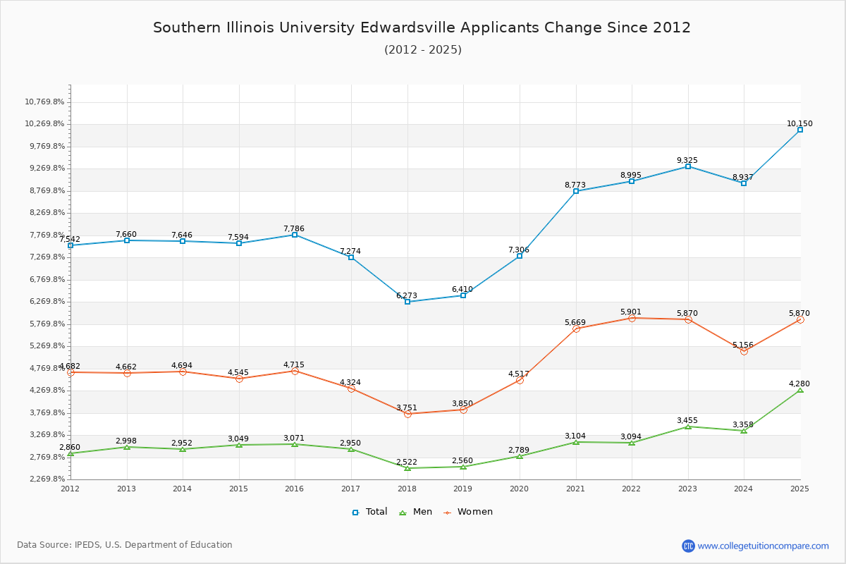 Southern Illinois University Edwardsville - 10 Year Applicants, Admissions, and Enrollment Trends Chart