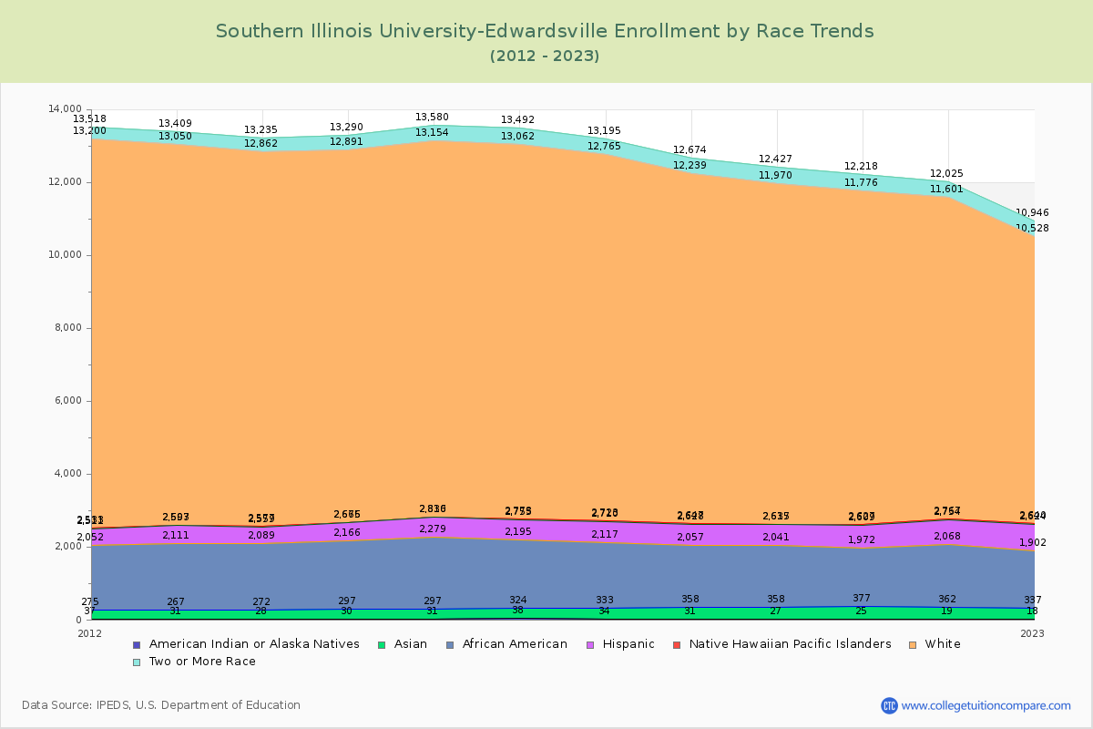 Southern Illinois University-Edwardsville Enrollment by Race Trends Chart