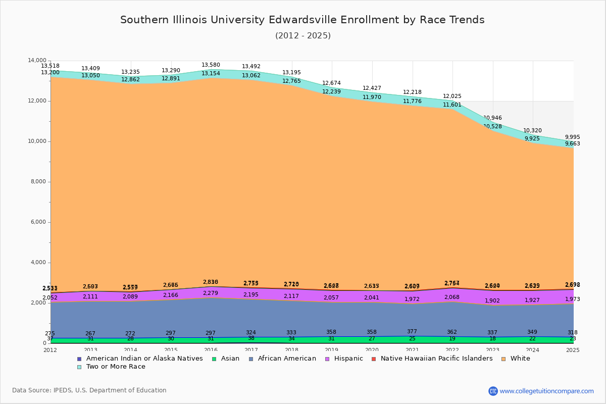Southern Illinois University Edwardsville Enrollment by Race Trends Chart