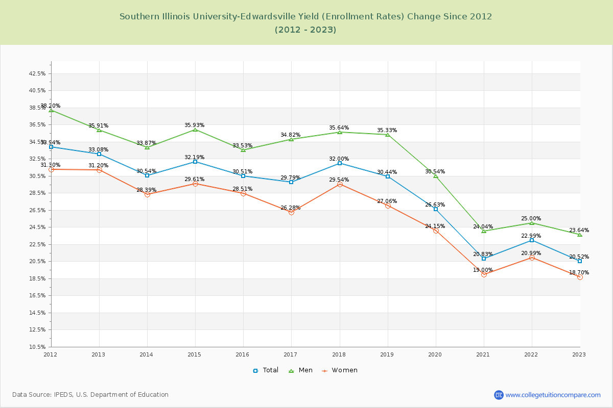 Southern Illinois University-Edwardsville Yield (Enrollment Rate) Changes Chart