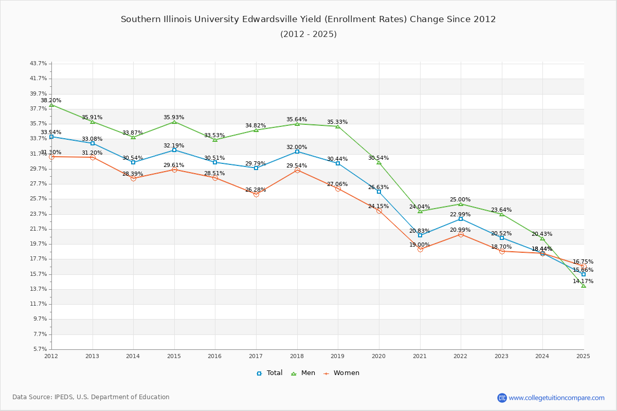 Southern Illinois University Edwardsville enrollment rate trends chart showing historical yield changes from 2015 to 2025