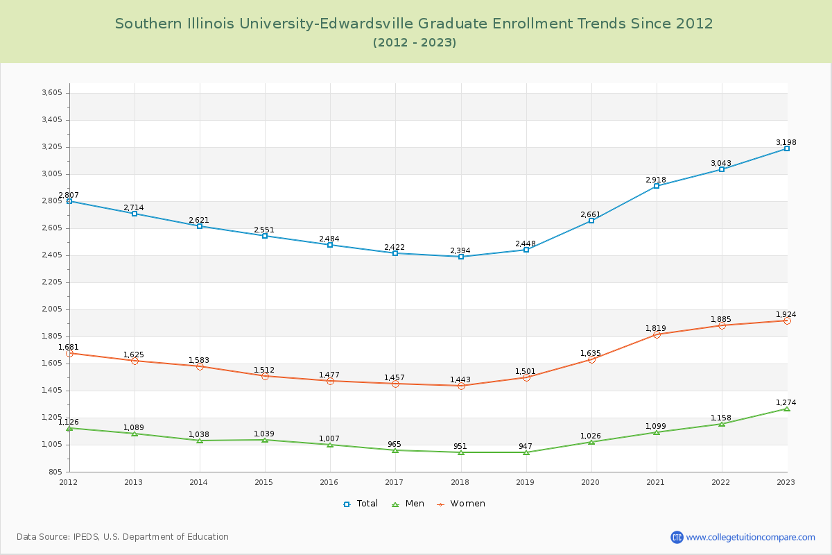 Southern Illinois University-Edwardsville Graduate Enrollment Trends Chart