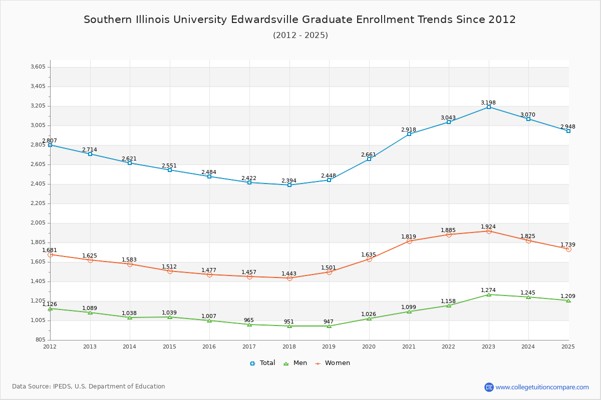 Southern Illinois University Edwardsville Graduate Enrollment Trends Chart