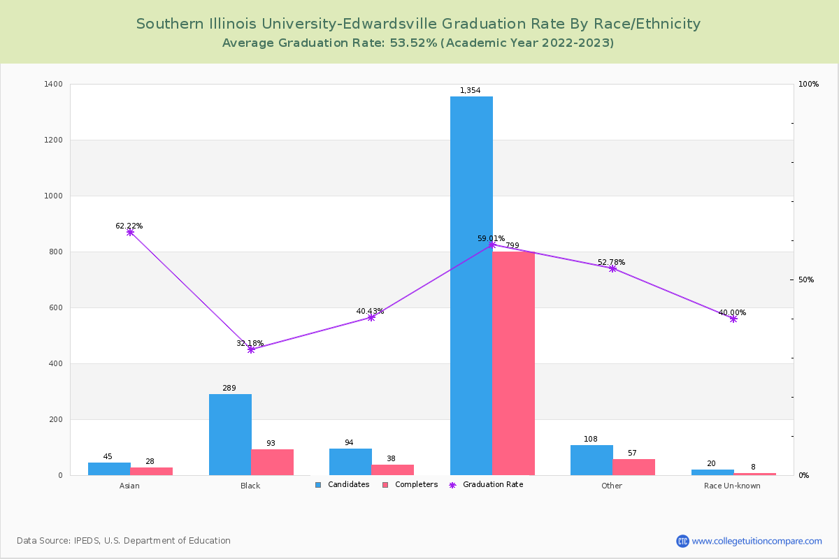 Southern Illinois University-Edwardsville graduate rate by race