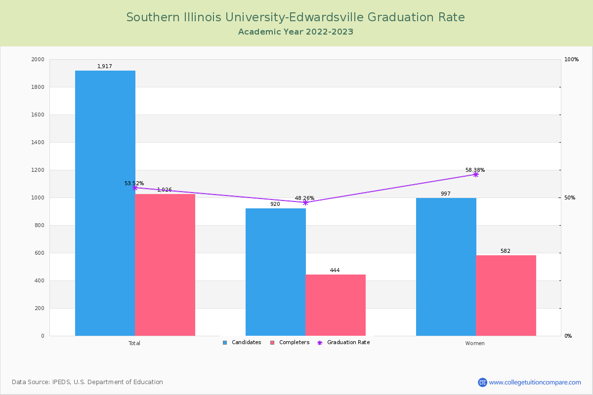Southern Illinois University-Edwardsville graduate rate