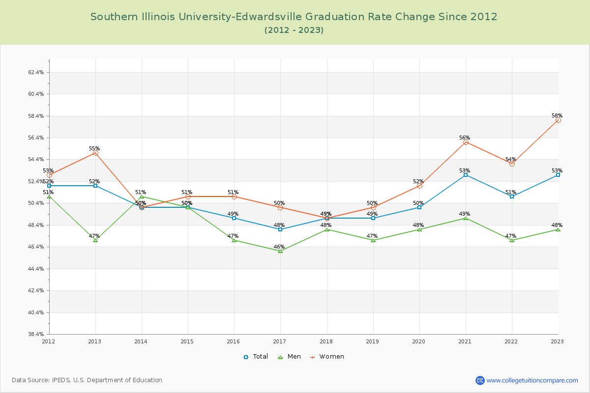 Southern Illinois University-Edwardsville Graduation Rate Changes Chart