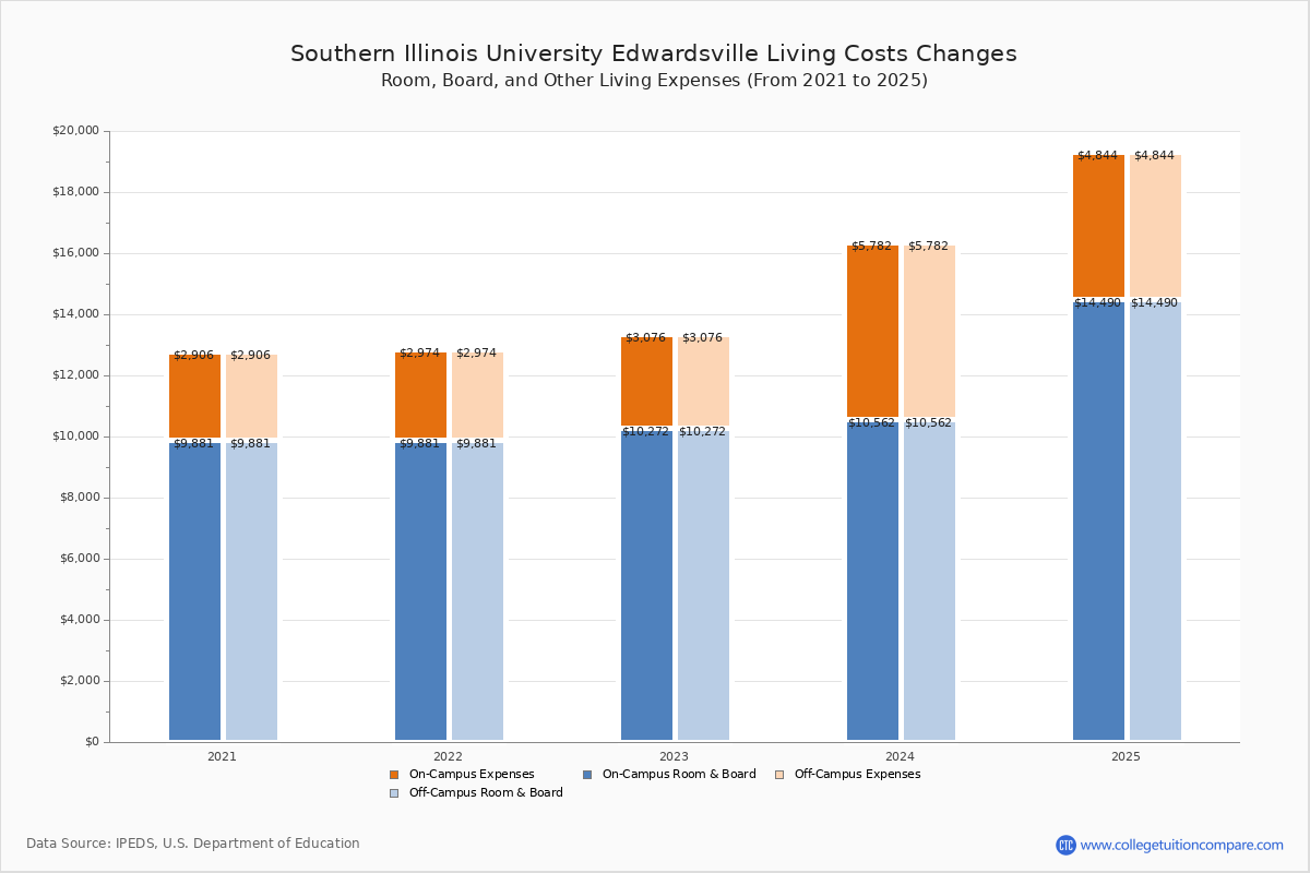 SIUE - Tuition & Fees, Net Price