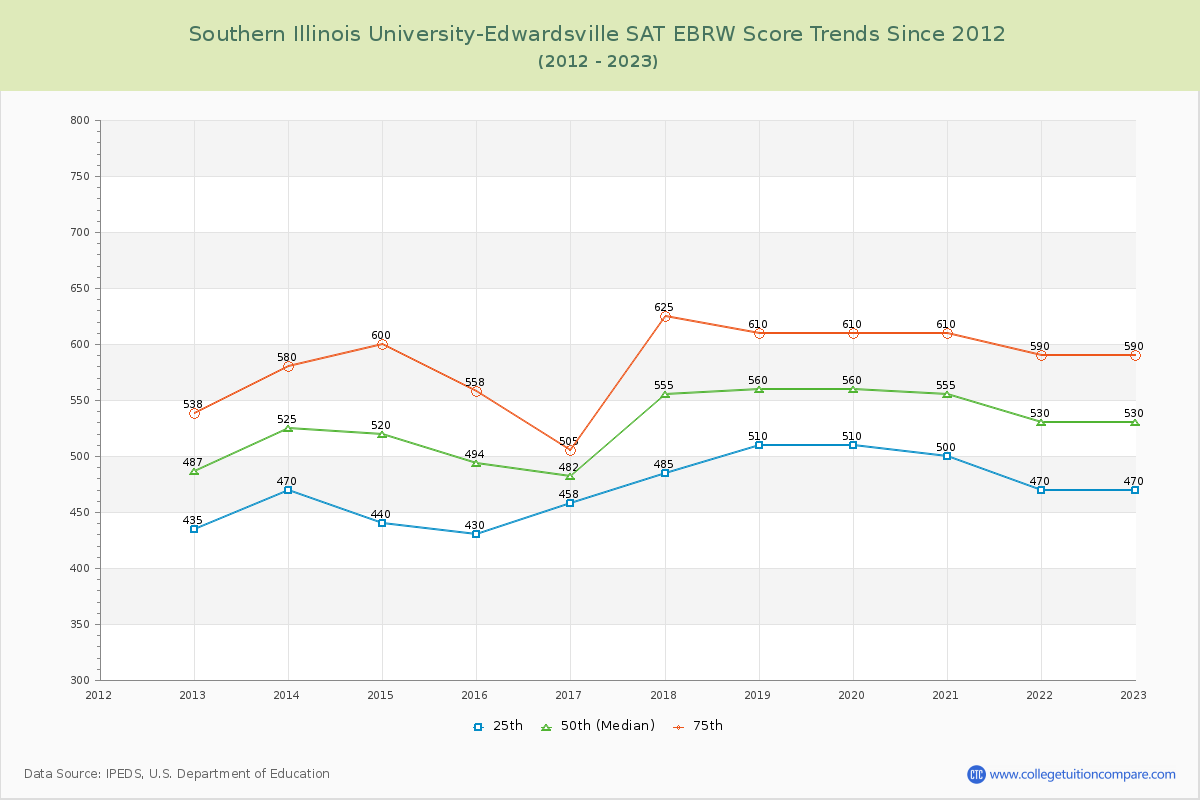 Southern Illinois University-Edwardsville SAT EBRW (Evidence-Based Reading and Writing) Trends Chart