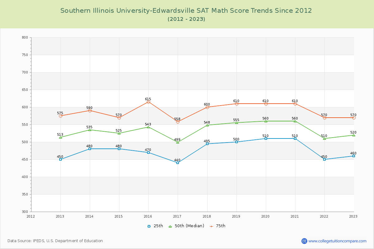 Southern Illinois University-Edwardsville SAT Math Score Trends Chart