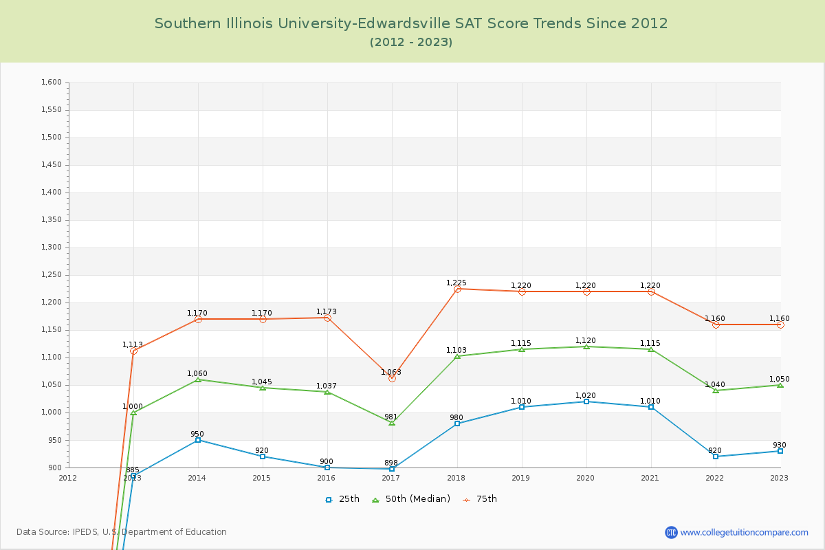 Southern Illinois University-Edwardsville SAT Score Trends Chart