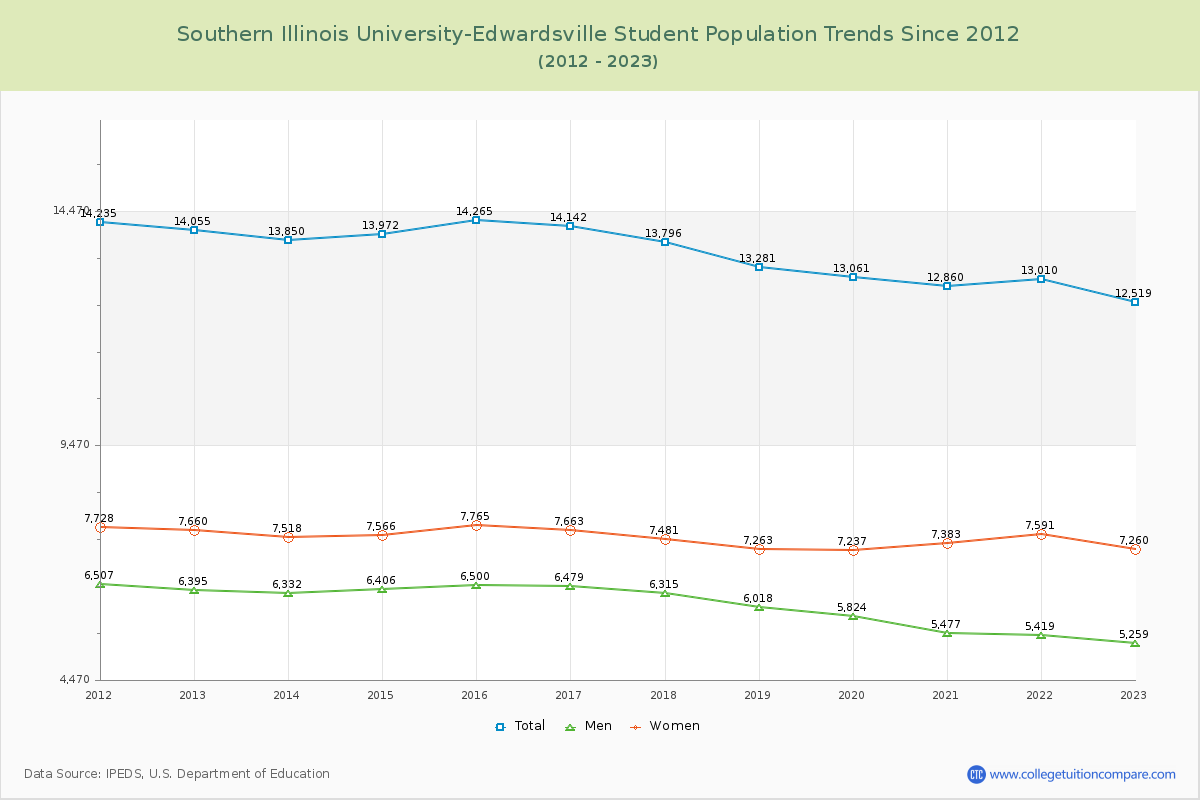 Southern Illinois University-Edwardsville Enrollment Trends Chart