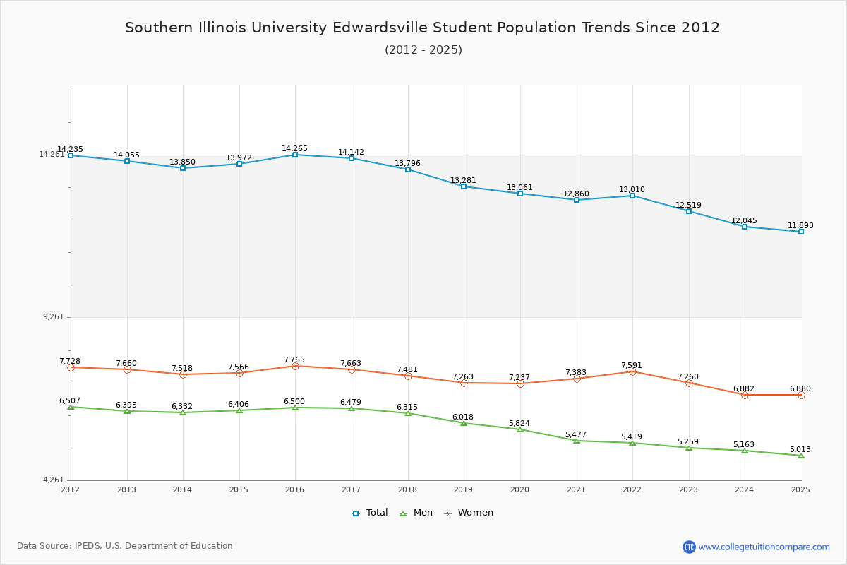 Southern Illinois University Edwardsville Enrollment Trends Chart