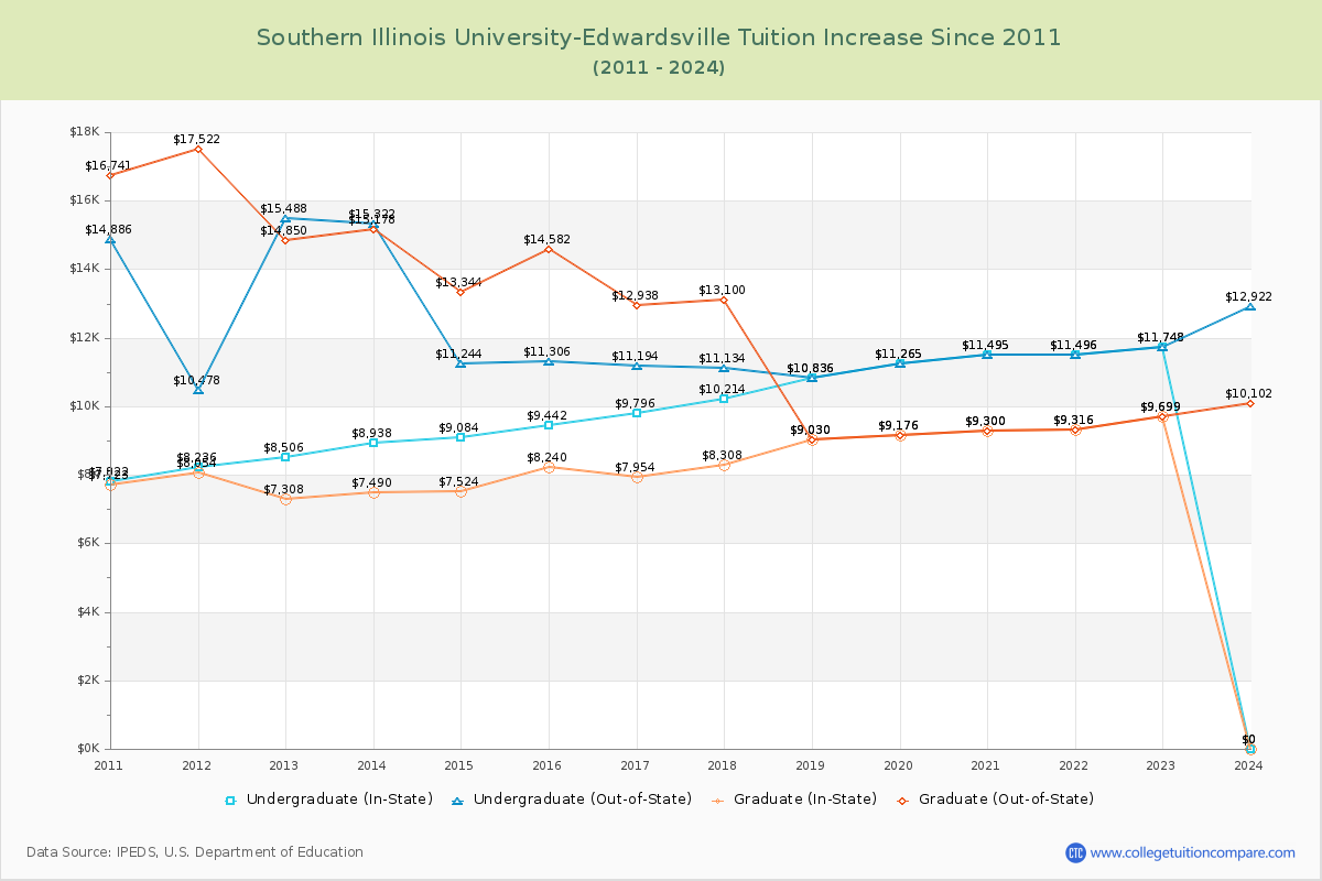 Southern Illinois University-Edwardsville Tuition & Fees Changes Chart