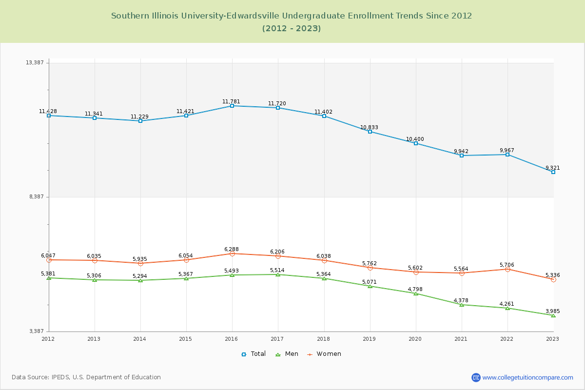 Southern Illinois University-Edwardsville Undergraduate Enrollment Trends Chart