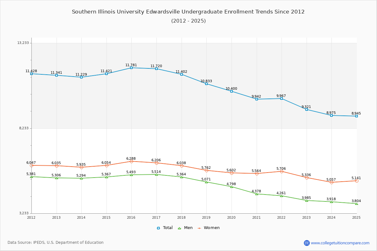 Southern Illinois University Edwardsville Undergraduate Enrollment Trends Chart