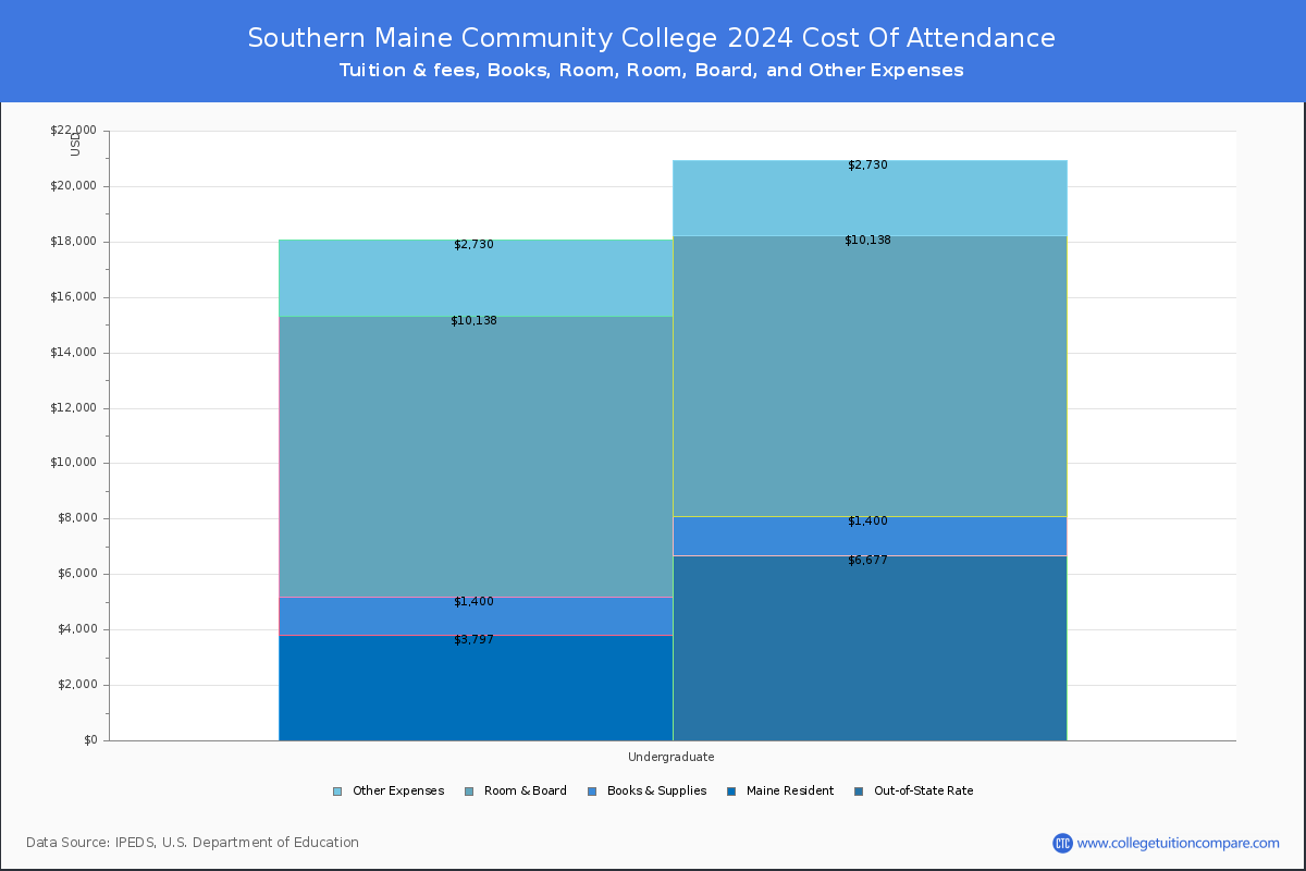Southern Maine Community College - COA