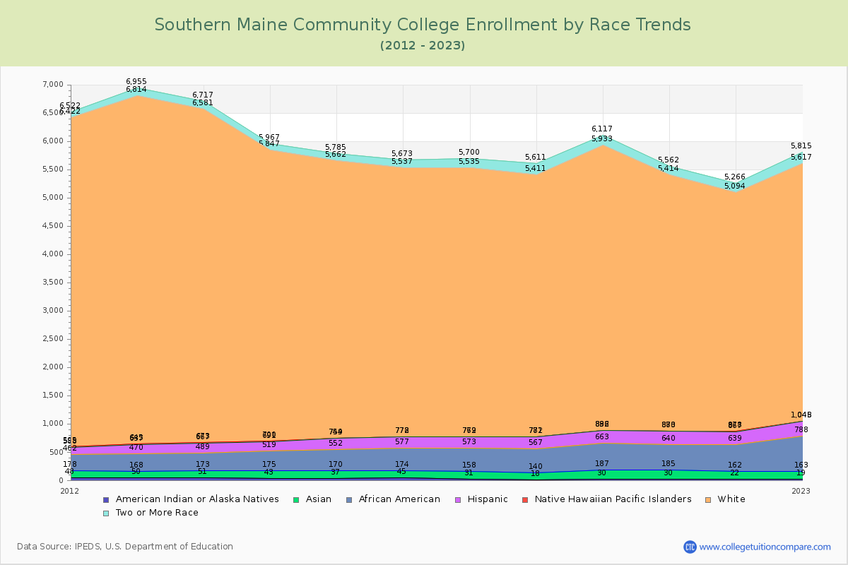 Southern Maine Community College Enrollment by Race Trends Chart